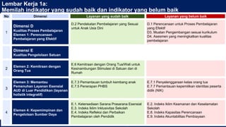 KEMENTERIAN PENDIDIKAN, KEBUDAYAAN, RISET, DAN TEKNOLOGI 84
Lembar Kerja 1a:
Memilah indikator yang sudah baik dan indikator yang belum baik
No Dimensi Layanan yang sudah baik Layanan yang belum baik
1
Dimensi D
Kualitas Proses Pembelajaran
Elemen 1: Perencanaan
Pembelajaran yang Efektif
D.2 Pendekatan Pembelajaran yang Sesuai
untuk Anak Usia Dini
D.1 Perencanaan untuk Proses Pembelajaran
yang Efektif
D3. Muatan Pengembangan sesuai kurikulum
D4. Asesmen yang meningkatkan kualitas
pembelajaran
Dimensi E
Kualitas Pengelolaan Satuan
2
Elemen 2: Kemitraan dengan
Orang Tua
E.6 Kemitraan dengan Orang Tua/Wali untuk
Kesinambungan Stimulasi di Satuan dan di
Rumah
3
Elemen 3: Memantau
Pemenuhan Layanan Esensial
AUD di Luar Pendidikan (layanan
holistik integratif)
E.7.3 Pemantauan tumbuh kembang anak
E.7.5 Penerapan PHBS
E.7.1 Penyelenggaraan kelas orang tua
E.7.7 Pemantauan kepemilikan identitas peserta
didik (NIK)
4
Elemen 4: Kepemimpinan dan
Pengelolaan Sumber Daya
E.1. Ketersediaan Sarana Prasarana Esensial
E.3. Indeks Iklim Inklusivitas Sekolah
E.4. Indeks Refleksi dan Perbaikan
Pembelajaran oleh Pendidik
E.2. Indeks Iklim Keamanan dan Keselamatan
Sekolah
E.8. Indeks Kapasitas Perencanaan
E.9. Indeks Akuntabilitas Pembiayaan
 