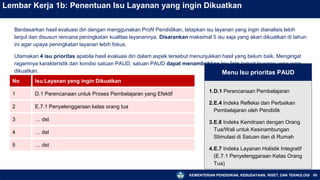KEMENTERIAN PENDIDIKAN, KEBUDAYAAN, RISET, DAN TEKNOLOGI
1.D.1 Perencanaan Pembelajaran
2.E.4 Indeks Refleksi dan Perbaikan
Pembelajaran oleh Pendidik
3.E.6 Indeks Kemitraan dengan Orang
Tua/Wali untuk Kesinambungan
Stimulasi di Satuan dan di Rumah
4.E.7 Indeks Layanan Holistik Integratif
(E.7.1 Penyelenggaraan Kelas Orang
Tua)
No Isu Layanan yang ingin Dikuatkan
1 D.1 Perencanaan untuk Proses Pembelajaran yang Efektif
2 E.7.1 Penyelenggaraan kelas orang tua
3 … dst
4 … dst
5 … dst
85
Lembar Kerja 1b: Penentuan Isu Layanan yang ingin Dikuatkan
Berdasarkan hasil evaluasi diri dengan menggunakan Profil Pendidikan, tetapkan isu layanan yang ingin dianalisis lebih
lanjut dan disusun rencana peningkatan kualitas layanannya. Disarankan maksimal 5 isu saja yang akan dikuatkan di tahun
ini agar upaya peningkatan layanan lebih fokus.
Utamakan 4 isu prioritas apabila hasil evaluasi diri dalam aspek tersebut menunjukkan hasil yang belum baik. Mengingat
ragamnya karakteristik dan kondisi satuan PAUD, satuan PAUD dapat menambahkan isu lain terkait layanan yang ingin
dikuatkan. Menu Isu prioritas PAUD
 