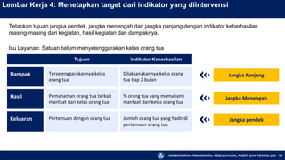 KEMENTERIAN PENDIDIKAN, KEBUDAYAAN, RISET, DAN TEKNOLOGI 88
Lembar Kerja 4: Menetapkan target dari indikator yang diintervensi
Jangka Panjang
Jangka Menengah
Jangka pendek
Tujuan Indikator Keberhasilan
Dampak Terselenggarakannya kelas
orang tua
Dilaksanakannya kelas orang
tua tiap 2 bulan
Hasil Pemahaman orang tua terkait
manfaat dari kelas orang tua
% orang tua yang memahami
manfaat dari kelas orang tua
Keluaran Pertemuan dengan orang tua Jumlah orang tua yang hadir di
pertemuan orang tua
Tetapkan tujuan jangka pendek, jangka menengah dan jangka panjang dengan indikator keberhasilan
masing-masing dari kegiatan, hasil kegiatan dan dampaknya.
Isu Layanan: Satuan belum menyelenggarakan kelas orang tua
 