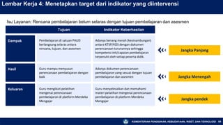 KEMENTERIAN PENDIDIKAN, KEBUDAYAAN, RISET, DAN TEKNOLOGI 89
Lembar Kerja 4: Menetapkan target dari indikator yang diintervensi
Jangka Panjang
Jangka Menengah
Jangka pendek
Tujuan Indikator Keberhasilan
Dampak Pembelajaran di satuan PAUD
berlangsung selaras antara
rencana, tujuan, dan asesmen
Adanya benang merah (kesinambungan)
antara KTSP/KOS dengan dokumen
perencanaan turunannya sehingga
kompetensi inti/capaian pembelajaran
terpenuhi oleh setiap peserta didik.
Hasil Guru mampu menyusun
perencanaan pembelajaran dengan
baik
Adanya dokumen perencanaan
pembelajaran yang sesuai dengan tujuan
pembelajaran dan asesmen
Keluaran Guru mengikuti pelatihan
mengenai perencanaan
pembelajaran di platform Merdeka
Mengajar
Guru menyelesaikan dan memahami
materi pelatihan mengenai perencanaan
pembelajaran di platform Merdeka
Mengajar
Isu Layanan: Rencana pembelajaran belum selaras dengan tujuan pembelajaran dan asesmen
 