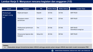 KEMENTERIAN PENDIDIKAN, KEBUDAYAAN, RISET, DAN TEKNOLOGI 90
Lembar Kerja 5: Menyusun rencana kegiatan dan anggaran (1/2)
Solusi Kegiatan PIC Waktu Mulai Waktu Selesai Sumber Daya
Pertemuan
dengan orang
tua
Rapat persiapan Kepsek 16 Feb 16 Feb BOP PAUD
Penyiapan materi
pertemuan
Ketua tim 17 Feb 23 Feb BOP PAUD
Pelaksanaan pertemuan
orang tua
Tim 25 Feb 25 Feb BOP PAUD
Kontribusi orang tua
Penyusunan laporan dan
Evaluasi
Ketua tim 26 Feb 30 Feb BOP PAUD
Catatan:
● Disesuaikan dengan format-format dalam ARKAS sehingga sekolah paham dengan ARKAS akan lebih mudah menerapkan PBD
 