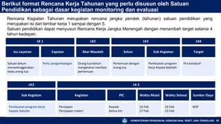 KEMENTERIAN PENDIDIKAN, KEBUDAYAAN, RISET, DAN TEKNOLOGI 93
Berikut format Rencana Kerja Tahunan yang perlu disusun oleh Satuan
Pendidikan sebagai dasar kegiatan monitoring dan evaluasi
LK 1 LK2 LK3 LK4
Isu Layanan Capaian Akar Masalah Solusi Sub Kegiatan Target
Satuan belum
menyelenggarakan
kelas orang tua
Perlu pengembangan Orang tua belum
mengetahui manfaat
pertemuan
Pertemuan dengan
orang tua
Pembuatan program
kerja Kepala Sekolah
Pra kondusif
LK3 LK 5
Sub Kegiatan Kegiatan PIC Waktu Mulai Waktu Selesai Sumber Daya
Pembuatan program kerja
Kepala Sekolah
Persiapan
Penyiapan materi
Kepsek
Ketua tim
16 Feb
17 Feb
16 Feb
23 Feb
BOP
Rencana Kegiatan Tahunan merupakan rencana jangka pendek (tahunan) satuan pendidikan yang
merupakan isi dari lembar kerja 1 sampai dengan 5.
Satuan pendidikan dapat menyusun Rencana Kerja Jangka Menengah dengan menambah target selama 4
tahun kedepan.
 