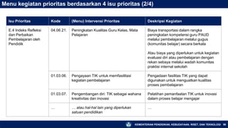 KEMENTERIAN PENDIDIKAN, KEBUDAYAAN, RISET, DAN TEKNOLOGI
Isu Prioritas Kode (Menu) Intervensi Prioritas Deskripsi Kegiatan
E.4 Indeks Refleksi
dan Perbaikan
Pembelajaran oleh
Pendidik
04.06.21. Peningkatan Kualitas Guru Kelas, Mata
Pelajaran
Biaya transportasi dalam rangka
peningkatan kompetensi guru PAUD
melalui pembelajaran melalui gugus
(komunitas belajar) secara berkala
Atau biaya yang diperlukan untuk kegiatan
evaluasi diri atau pembelajaran dengan
rekan sebaya melalui wadah komunitas
praktisi internal sekolah
01.03.06. Pengayaan TIK untuk memfasilitasi
kegiatan pembelajaran
Pengadaan fasilitas TIK yang dapat
digunakan untuk menguatkan kualitas
proses pembelajaran
01.03.07. Pengembangan diri: TIK sebagai wahana
kreativitas dan inovasi
Pelatihan pemanfaatan TIK untuk inovasi
dalam proses belajar mengajar
… … atau hal-hal lain yang diperlukan
satuan pendidikan
…
96
Menu kegiatan prioritas berdasarkan 4 isu prioritas (2/4)
 