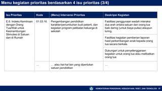 KEMENTERIAN PENDIDIKAN, KEBUDAYAAN, RISET, DAN TEKNOLOGI
Isu Prioritas Kode (Menu) Intervensi Prioritas Deskripsi Kegiatan
E.6. Indeks Kemitraan
dengan Orang
Tua/Wali untuk
Kesinambungan
Stimulasi di Satuan
dan di Rumah
01.03.16. Pengembangan pendidikan
karakter/penumbuhan budi pekerti, dan
kegiatan program pelibatan keluarga di
sekolah
Fasilitasi penggunaan wadah interaksi
dua arah antara satuan dan orang tua
baik daring (untuk biaya pulsa) ataupun
luring.
Fasilitasi kegiatan pemberian laporan
hasil perkembangan anak kepada orang
tua secara berkala.
Dukungan untuk penyelenggaraan
kegiatan untuk orang tua atau melibatkan
orang tua
… … atau hal-hal lain yang diperlukan
satuan pendidikan
…
97
Menu kegiatan prioritas berdasarkan 4 isu prioritas (3/4)
 