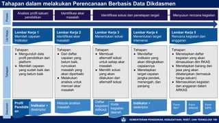 KEMENTERIAN PENDIDIKAN, KEBUDAYAAN, RISET, DAN TEKNOLOGI 100
Tahapan dalam melakukan Perencanaan Berbasis Data Dikdasmen
Tahapan:
● Mengunduh data
profil pendidikan dari
platform
● Memilah capaian
yang sudah baik dan
yang belum baik
Tahapan:
● Dari daftar
capaian yang
belum baik,
rumuskan
masalah yang
akan diperbaiki
● Melakukan
analisis untuk
mencari akar
masalah
Tahapan:
● Membuat
alternatif solusi
untuk setiap akar
masalah
● Memilih solusi
yang akan
dilakukan dari
alternatif solusi
Tahapan:
● Mendaftar
indikator yang
akan ditingkatkan
capaiannya
● Menetapkan
target capaian
jangka pendek,
menengah, dan
panjang
Tahapan:
● Menetapkan daftar
kegiatan yang akan
dimasukkan dlm RKAS
● Menetapkan barang dan
jasa yang akan
dibelanjakan (termasuk
harga satuan)
● Memasukkan kegiatan
dan anggaran dalam
ARKAS
Analisis profil satuan
pendidikan
Identifikasi solusi dan penetapan target
Identifikasi akar
masalah
Menyusun rencana kegiatan
Lembar Kerja 1
Memilah capaian
Indikator
Lembar Kerja 2
Identifikasi akar
masalah
Lembar Kerja 3
Menentukan solusi
Lembar Kerja 4
Menentukan target
intervensi
Lembar Kerja 5
Rencana kegiatan dan
anggaran
Indikator +
deskriptor
Profil
Pendidik
an
Proses
Lbr
Kerja
Tahapan
Dokumen
Indikator +
deskriptor
Metode analisis
masalah
Daftar
kegiatan
ARKAS
Kode
kegiatan
daerah
Form
ARKAS
Form
SIPD
Form
RKT
 