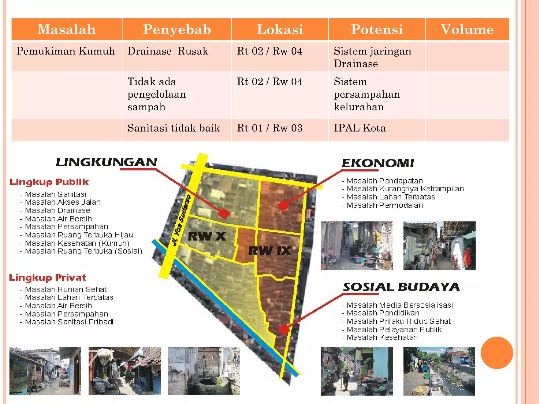 Masalah Penyebab Lokasi Potensi Volume Pemukiman Kumuh Drainase  Rusak Rt 02 / Rw 04 Sistem jaringan Drainase Tidak ada pengelolaan sampah Rt 02 / Rw 04 Sistem persampahan kelurahan Sanitasi tidak baik Rt 01 / Rw 03 IPAL Kota 