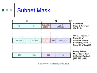 Subnet Mask
Source: www.tcpipguide.com
 