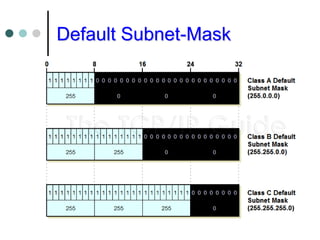 Default Subnet-Mask
 