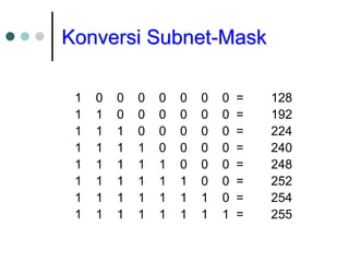Konversi Subnet-Mask
1 0 0 0 0 0 0 0 = 128
1 1 0 0 0 0 0 0 = 192
1 1 1 0 0 0 0 0 = 224
1 1 1 1 0 0 0 0 = 240
1 1 1 1 1 0 0 0 = 248
1 1 1 1 1 1 0 0 = 252
1 1 1 1 1 1 1 0 = 254
1 1 1 1 1 1 1 1 = 255
 