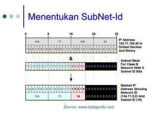 Menentukan SubNet-Id
Source: www.tcpipguide.com
 