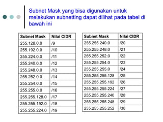 Subnet Mask yang bisa digunakan untuk
melakukan subnetting dapat dilihat pada tabel di
bawah ini
 