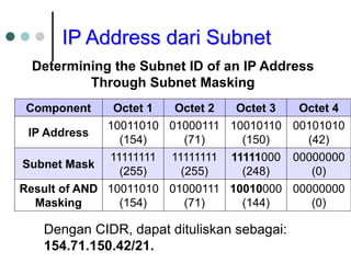 IP Address dari Subnet
Determining the Subnet ID of an IP Address
Through Subnet Masking
Component Octet 1 Octet 2 Octet 3 Octet 4
IP Address
10011010
(154)
01000111
(71)
10010110
(150)
00101010
(42)
Subnet Mask
11111111
(255)
11111111
(255)
11111000
(248)
00000000
(0)
Result of AND
Masking
10011010
(154)
01000111
(71)
10010000
(144)
00000000
(0)
Dengan CIDR, dapat dituliskan sebagai:
154.71.150.42/21.
 
