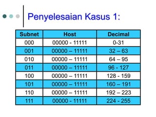 Penyelesaian Kasus 1:
Subnet Host Decimal
000 00000 - 11111 0-31
001 00000 – 11111 32 – 63
010 00000 – 11111 64 – 95
011 00000 – 11111 96 - 127
100 00000 – 11111 128 - 159
101 00000 – 11111 160 – 191
110 00000 – 11111 192 – 223
111 00000 - 11111 224 - 255
 