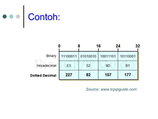 Contoh:
Source: www.tcpipguide.com
 
