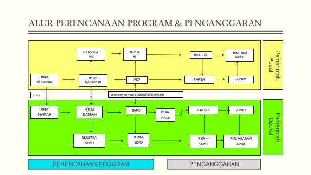 Perencanaan Dan Penganggaran Pemerintah