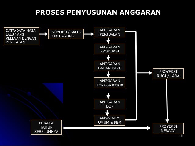 Perencanaan dan penganggaran perusahaan 1 Perencanaan dan penganggaran perusahaan 1