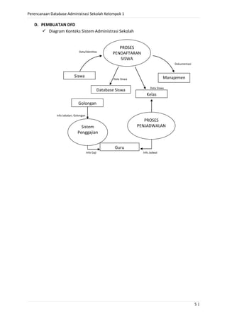 Perencanaan Database Administrasi Sekolah Kelompok 1

   D. PEMBUATAN DFD
       Diagram Konteks Sistem Administrasi Sekolah


                                                              PROSES
                                Data/Identitas
                                                           PENDAFTARAN
                                                              SISWA
                                                                                             Dokumentasi



                            Siswa                                                        Manajemen
                                                            Data Siswa

                                                                                Data Siswa
                                                    Database Siswa
                                                                             Kelas
                               Golongan

               Info Jabatan, Golongan
                                                                            PROSES
                                 Sistem                                  PENJADWALAN
                               Penggajian


                                                             Guru
                                        Info Gaji                          Info Jadwal




                                                                                                           5|
 