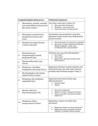 Langkah-langkah dalam proses Pembuatan keputusan
1. Menentukan, memilih, memilah,
atau memodifikasi tujuan proyek
dan tujuan evaluasi
Apa fokus utama dari evaluasi ini?
Apa yang akan dievaluasi?
Mengapa— apa tujuannya?
Siapa yang akan mengevaluasi?
2. Menentukan standar/kriteria
(pengukuran kinerja) yang
sesuai
Apa patokan atau pengukuran yang akan
digunakan untuk mengevaluasi keberhasilan
proyek tersebut?
3. Membuat rancangan (desain)
evaluasi yang tepat
Apa pertanyaan inti yang harus dijawab?
Apa yang mungkin dilakukan berkenaan
dengan anggaran, waktu, dan
sumberdaya lain yang tersedia?
4.
Memilih dan/atau
mengembangkan metode
pengumpulan data
Informasi apa yang akan dikumpulkan?
Dari siapa?
Oleh siapa?
Bagaimana informasi tersebut akan
dikumpulkan?
5.
Mengumpulkan data yang
relevan
6. Memproses, meringkas,
menganalisis data yang relevan
Bagaimana informasi tersebut dianalisis dan
diinterpretasikan, dan oleh siapa? (kriteria
penilaian akan berkaitan dengan Tahap 2)
7. Membandingkan data dengan
standar/kriteria evaluasi
8.
Melaporkan dan melakukan
umpanbalik hasil
Bagaimana hasil-hasil tersebut akan
dikomunikasikan?
Kepada siapa?
Kapan?
9.
Menilai efektivitas
biaya/keuntungan (C/B)
Apa keuntungannya?
Apakah investasi tersebut berharga?
Siapa yang akan membuat penilaian
seperti itu?
10.
Melakukan refleksi
(mengevaluasi) evaluasi
Bagaimana evaluasi itu sendiri akan
dievaluasi?
Bagaimana desain itu akan dievaluasi?
Bagaimana Anda mengetahui bahwa
evaluasi itu berjalan sesuai dengan
 