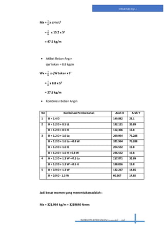 BAYRUREZA PAHLAWAN(2411131063) civil
STRUKTUR BAJA 1
Mx =
𝟏
𝟖
x qH x L2
=
𝟏
𝟖
x 15.2 x 52
= 47.5 kg/m
 Akibat Beban Angin
qW tekan = 8.8 kg/m
Wx =
𝟏
𝟖
x qW tekan x L2
=
𝟏
𝟖
x 8.8 x 52
= 27.5 kg/m
 Kombinasi Beban Angin
No Kombinasi Pembebanan Arah X Arah Y
1 U = 1.4 D 149.982 23.1
2 U = 1.2 D + 0.5 LL 182.121 35.89
U = 1.2 D + 0.5 H 152,306 19.8
3 U = 1.2 D + 1.6 La 299.964 76.288
U = 1.2 D + 1.6 La + 0.8 W 321.964 76.288
U = 1.2 D + 1.6 H 204.552 19.8
U = 1.2 D + 1.6 H + 0.8 W 226.552 19.8
4 U = 1.2 D + 1.3 W + 0.5 La 217.871 35.89
U = 1.2 D + 1.3 W + 0.5 H 188.056 19.8
5 U = 0.9 D + 1.3 W 132.267 14.85
U = 0.9 D - 1.3 W 60.667 14.85
Jadi besar momen yang menentukan adalah :
Mx = 321.964 kg/m = 3219640 Nmm
 