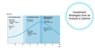 Investment
Strategies Over an
Investor’s Lifetime
 