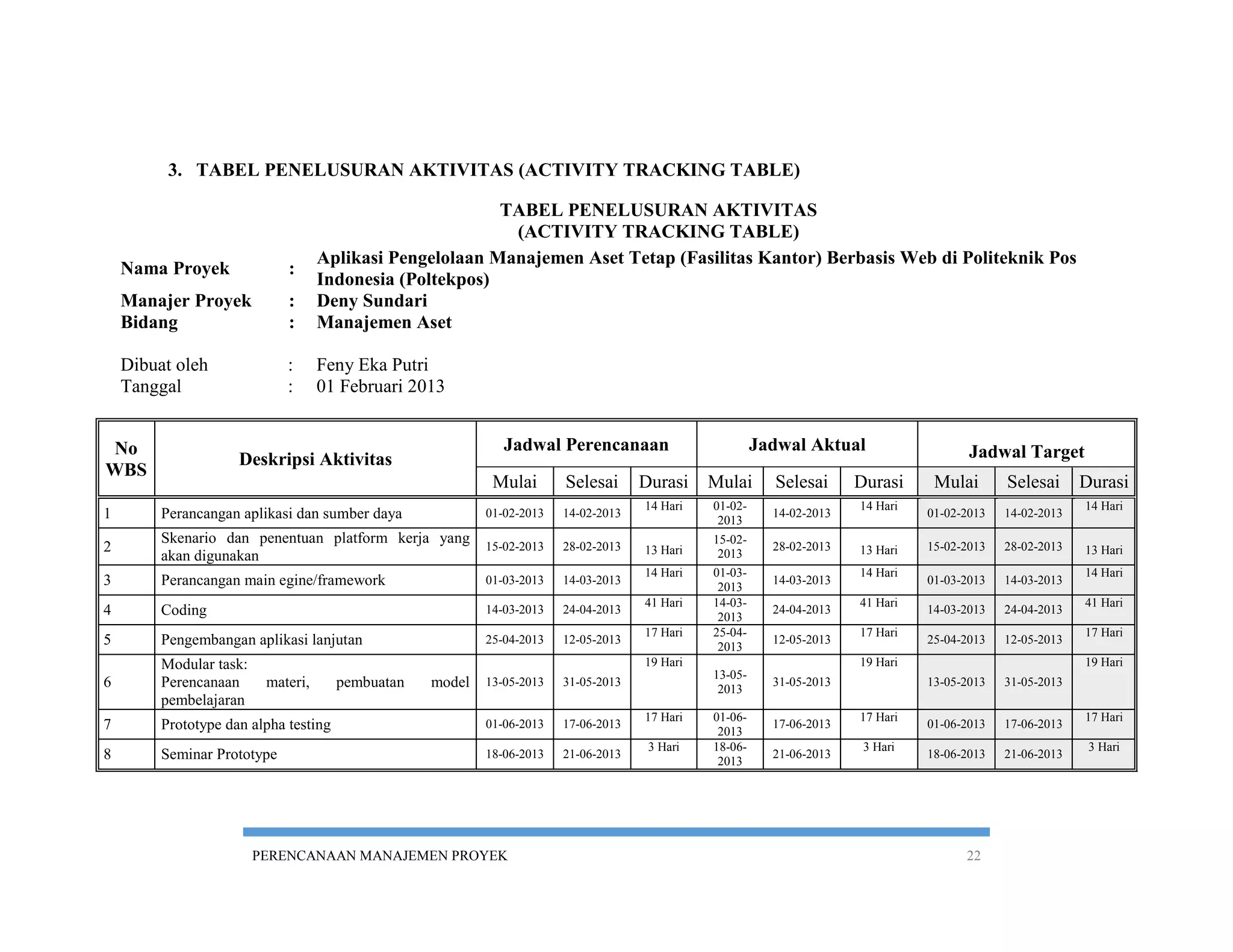 3. TABEL PENELUSURAN AKTIVITAS (ACTIVITY TRACKING TABLE)

                                                          TABEL PENELUSURAN AKTIVITAS
                                                           (ACTIVITY TRACKING TABLE)
                                    Aplikasi Pengelolaan Manajemen Aset Tetap (Fasilitas Kantor) Berbasis Web di Politeknik Pos
    Nama Proyek              :
                                    Indonesia (Poltekpos)
    Manajer Proyek           :      Deny Sundari
    Bidang                   :      Manajemen Aset

    Dibuat oleh              :      Feny Eka Putri
    Tanggal                  :      01 Februari 2013


 No                                                           Jadwal Perencanaan                        Jadwal Aktual                   Jadwal Target
                     Deskripsi Aktivitas
WBS
                                                            Mulai       Selesai      Durasi    Mulai      Selesai      Durasi     Mulai       Selesai      Durasi
                                                                                     14 Hari   01-02-                  14 Hari                             14 Hari
1        Perancangan aplikasi dan sumber daya              01-02-2013   14-02-2013
                                                                                                2013
                                                                                                          14-02-2013             01-02-2013   14-02-2013

         Skenario dan penentuan platform kerja yang                                            15-02-
2                                                          15-02-2013   28-02-2013   13 Hari    2013
                                                                                                          28-02-2013   13 Hari   15-02-2013   28-02-2013   13 Hari
         akan digunakan
                                                                                     14 Hari   01-03-                  14 Hari                             14 Hari
3        Perancangan main egine/framework                  01-03-2013   14-03-2013
                                                                                                2013
                                                                                                          14-03-2013             01-03-2013   14-03-2013
                                                                                     41 Hari   14-03-                  41 Hari                             41 Hari
4        Coding                                            14-03-2013   24-04-2013
                                                                                                2013
                                                                                                          24-04-2013             14-03-2013   24-04-2013
                                                                                     17 Hari   25-04-                  17 Hari                             17 Hari
5        Pengembangan aplikasi lanjutan                    25-04-2013   12-05-2013
                                                                                                2013
                                                                                                          12-05-2013             25-04-2013   12-05-2013

         Modular task:                                                               19 Hari                           19 Hari                             19 Hari
                                                                                               13-05-
6        Perencanaan      materi,      pembuatan   model   13-05-2013   31-05-2013
                                                                                                2013
                                                                                                          31-05-2013             13-05-2013   31-05-2013
         pembelajaran
                                                                                     17 Hari   01-06-                  17 Hari                             17 Hari
7        Prototype dan alpha testing                       01-06-2013   17-06-2013
                                                                                                2013
                                                                                                          17-06-2013             01-06-2013   17-06-2013
                                                                                      3 Hari   18-06-                   3 Hari                              3 Hari
8        Seminar Prototype                                 18-06-2013   21-06-2013
                                                                                                2013
                                                                                                          21-06-2013             18-06-2013   21-06-2013




                         PERENCANAAN MANAJEMEN PROYEK                                                                                  22
 