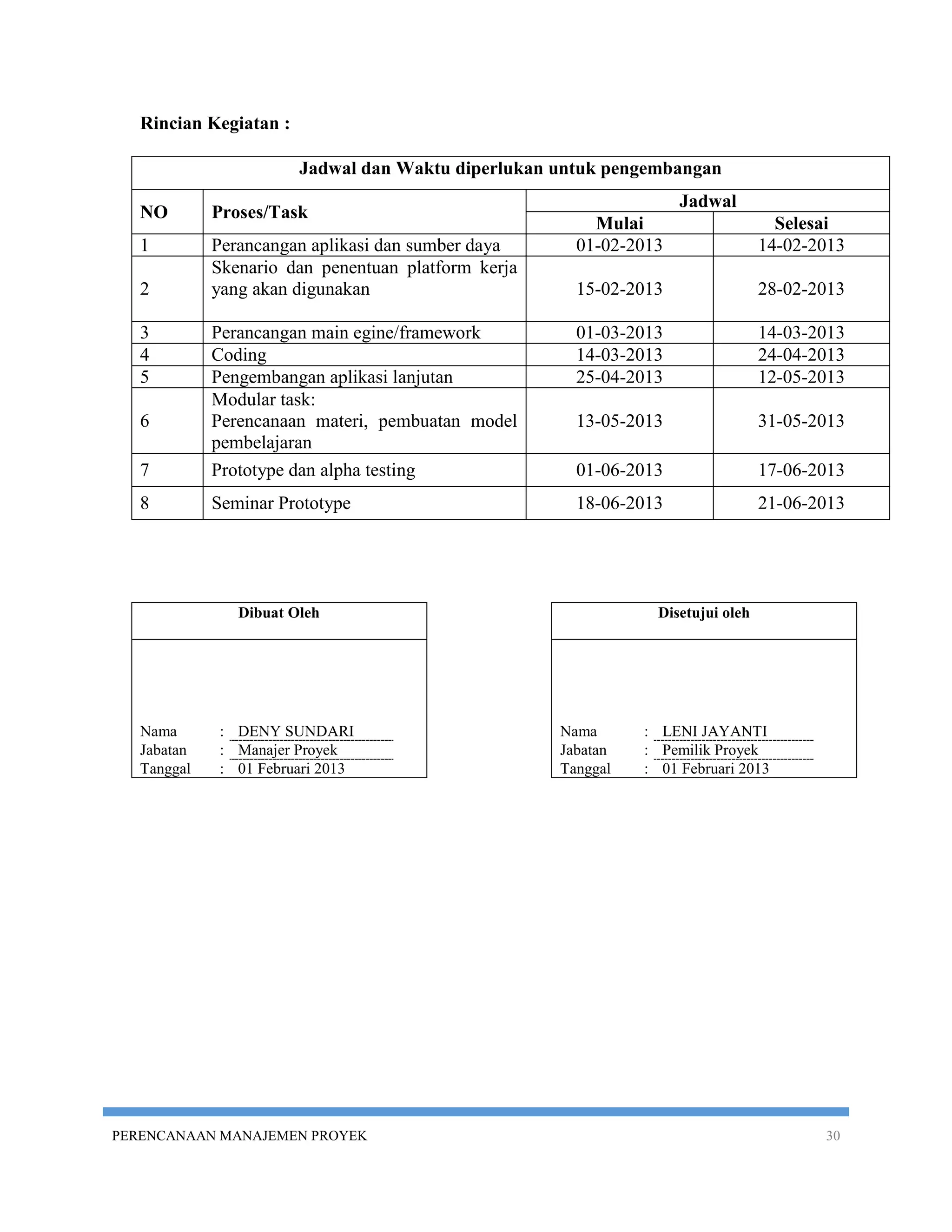 Rincian Kegiatan :

                        Jadwal dan Waktu diperlukan untuk pengembangan
                                                                    Jadwal
   NO        Proses/Task
                                                         Mulai                      Selesai
   1         Perancangan aplikasi dan sumber daya      01-02-2013                 14-02-2013
             Skenario dan penentuan platform kerja
   2         yang akan digunakan                       15-02-2013                 28-02-2013

   3         Perancangan main egine/framework          01-03-2013                 14-03-2013
   4         Coding                                    14-03-2013                 24-04-2013
   5         Pengembangan aplikasi lanjutan            25-04-2013                 12-05-2013
             Modular task:
   6         Perencanaan materi, pembuatan model       13-05-2013                 31-05-2013
             pembelajaran
   7         Prototype dan alpha testing               01-06-2013                 17-06-2013
   8         Seminar Prototype                         18-06-2013                 21-06-2013




                Dibuat Oleh                                      Disetujui oleh




   Nama       : DENY SUNDARI                         Nama      : LENI JAYANTI
   Jabatan    : Manajer Proyek                       Jabatan   : Pemilik Proyek
   Tanggal    : 01 Februari 2013                     Tanggal   : 01 Februari 2013




PERENCANAAN MANAJEMEN PROYEK                                                             30
 