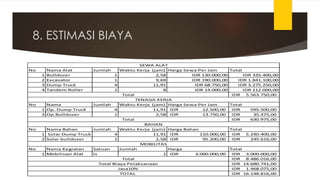 8. ESTIMASI BIAYA
No Nama Alat Jumlah Waktu Kerja (jam) Harga Sewa Per Jam Total
1 Bulldozer 1 2,58 IDR 130.000,00 IDR 335.400,00
2 Excavator 1 9,69 IDR 190.000,00 IDR 1.841.100,00
3 Dump Truck 4 11,91 IDR 68.750,00 IDR 3.275.250,00
4 Tandem Roller 1 8 IDR 14.000,00 IDR 112.000,00
5.563.750,00IDR
No Nama Jumlah Waktu Kerja (jam) Harga Sewa Per Jam Total
1 Op. Dump Truck 4 11,91 12.500,00IDR 595.500,00IDR
3 Op.Bulldozer 1 2,58 13.750,00IDR 35.475,00IDR
630.975,00IDR
No Nama Bahan Jumlah Waktu Kerja (jam) Harga Bahan Total
1 Solar Dump Truck 4 11,91 110.000,00IDR 5.240.400,00IDR
2 Solar bulldozer 1 2,58 95.200,00IDR 245.616,00IDR
No Nama Kegiatan Satuan Jumlah Harga Total
1 Mobilisasi Alat ls 1 3.000.000,00IDR 3.000.000,00IDR
8.486.016,00IDR
14.680.741,00IDR
1.468.075,00IDR
16.148.816,00IDR
SEWA ALAT
Total
TENAGA KERJA
Total
BAHAN
Total
MOBILITAS
Total Biaya Pelaksanaan
Jasa10%
TOTAL
 