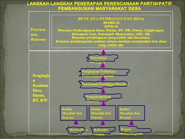 Perencanaan pembangunan desa