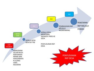BAMUSKAM
GELAR MUSY.
KAM BAHAS
RPJMK DAN
PENCERMATA
N ULANG
JENIS
KEGIATAN
KEPALA DESA
BENTUK TIM
KEPALA DESA
MENERIMA
INDIKATIF PROG KE
DESA
PENYUSUNAN RKP
DESA
PEMBAHASAN RKP
MELALUI
MUSRENBANG
PENETAPAN
RKP MELALUI
PERDES
JUNI
TA.SBLM
AKHIR
JUNI
JULI
JULI
JULI
PENYUSUNAN
RKP DESA
 