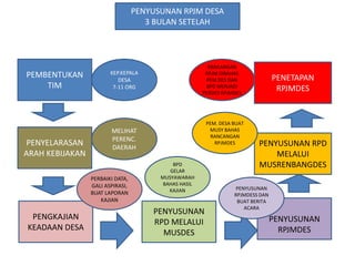 PENYUSUNAN RPJM DESA
3 BULAN SETELAH
PEMBENTUKAN
TIM
PENYELARASAN
ARAH KEBIJAKAN
PENGKAJIAN
KEADAAN DESA
PENYUSUNAN
RPD MELALUI
MUSDES
PENYUSUNAN
RPJMDES
PENYUSUNAN RPD
MELALUI
MUSRENBANGDES
PENETAPAN
RPJMDES
KEP.KEPALA
DESA
7-11 ORG
MELIHAT
PERENC.
DAERAH
PERBAIKI DATA,
GALI ASPIRASI,
BUAT LAPORAN
KAJIAN
BPD
GELAR
MUSYAWARAH
BAHAS HASIL
KAJIAN PENYUSUNAN
RPJMDESS DAN
BUAT BERITA
ACARA
PEM. DESA BUAT
MUSY BAHAS
RANCANGAN
RPJMDES
RANCANGAN
RPJM DIBAHAS
PEM.DES DAN
BPD MENJADI
PERDES RPJMDES
 