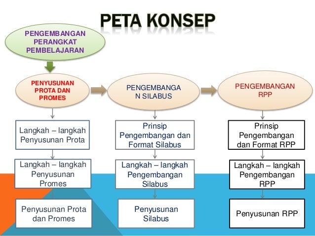 Perencanaan pembelajaran