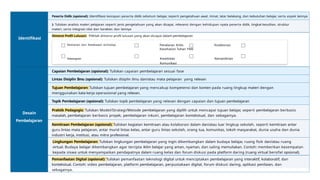 Identifikasi
Peserta Didik (opsional): Identifikasi kesiapan peserta didik sebelum belajar, seperti pengetahuan awal, minat, latar belakang, dan kebutuhan belajar, serta aspek lainnya
): Tuliskan analisis materi pelajaran seperti jenis pengetahuan yang akan dicapai, relevansi dengan kehidupan nyata peserta didik, tingkat kesulitan, struktur
materi, serta integrasi nilai dan karakter, dan lainnya
Dimensi Profil Lulusan: Pilihlah dimensi profil lulusan yang akan dicapai dalam pembelajaran
Keimanan dan Ketakwaan terhadap Penalaran Kritis Kolaborasi
Kesehatan Tuhan YME
Kewargaan Kreativitas Kemandirian
Komunikasi
Desain
Pembelajaran
Capaian Pembelajaran (opsional): Tuliskan capaian pembelajaran sesuai fase
Lintas Disiplin Ilmu (opsional): Tuliskan disiplin ilmu dan/atau mata pelajaran yang relevan
Tujuan Pembelajaran: Tuliskan tujuan pembelajaran yang mencakup kompetensi dan konten pada ruang lingkup materi dengan
menggunakan kata kerja operasional yang relevan.
Topik Pembelajaran (opsional): Tuliskan topik pembelajaran yang relevan dengan capaian dan tujuan pembelajaran
Praktik Pedagogis: Tuliskan Model/Strategi/Metode pembelajaran yang dipilih untuk mencapai tujuan belajar, seperti pembelajaran berbasis
masalah, pembelajaran berbasis proyek, pembelajaran inkuiri, pembelajaran kontekstual, dan sebagainya.
Kemitraan Pembelajaran (opsional): Tuliskan kegiatan kemitraan atau kolaborasi dalam dan/atau luar lingkup sekolah, seperti kemitraan antar
guru lintas mata pelajaran, antar murid lintas kelas, antar guru lintas sekolah, orang tua, komunitas, tokoh masyarakat, dunia usaha dan dunia
industri kerja, institusi, atau mitra profesional.
Lingkungan Pembelajaran: Tuliskan lingkungan pembelajaran yang ingin dikembangkan dalam budaya belajar, ruang fisik dan/atau ruang
virtual. Budaya belajar dikembangkan agar tercipta iklim belajar yang aman, nyaman, dan saling memuliakan. Contoh: memberikan kesempatan
kepada siswa untuk menyampaikan pendapatnya dalam ruang kelas dan forum diskusi pada platform daring (ruang virtual bersifat opsional).
Pemanfaatan Digital (opsional): Tuliskan pemanfaatan teknologi digital untuk menciptakan pembelajaran yang interaktif, kolaboratif, dan
kontekstual. Contoh: video pembelajaran, platform pembelajaran, perpustakaan digital, forum diskusi daring, aplikasi penilaian, dan
sebagainya.
 