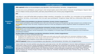 Pengalaman
Belajar
Langkah-Langkah Pembelajaran
AWAL (opsional) (tuliskan prinsip pembelajaran yang digunakan, misal berkesadaran, bermakna, menggembirakan)
Pembuka dari proses pembelajaran yang bertujuan untuk mempersiapkan peserta didik sebelum memasuki inti pembelajaran. Kegiatan dalam
tahap ini meliputi orientasi yang bermakna, apersepsi yang kontekstual, dan motivasi yang menggembirakan.
INTI
Pada tahap ini, siswa aktif terlibat dalam pengalaman belajar memahami, mengaplikasi, dan merefleksi. Guru menerapkan prinsip pembelajaran
berkesadaran, bermakna, menyenangkan untuk mencapai tujuan pembelajaran. Pengalaman belajar tidak harus dilaksanakan dalam satu kali
pertemuan.
Memahami (tuliskan prinsip pembelajaran yang digunakan: berkesadaran, bermakna, dan/atau menggembirakan)
Tuliskan kegiatan pembelajaran yang memfasilitasi peserta didik untuk terlibat aktif mengonstruksi pengetahuan agar dapat memahami secara mendalam konsep
atau materi dari berbagai sumber dan konteks. Pengetahuan pada fase ini terdiri dari pengetahuan esensial, pengetahuan aplikatif, dan pengetahuan nilai dan
karakter.
Mengaplikasi (tuliskan prinsip pembelajaran yang digunakan: berkesadaran, bermakna, dan/atau menggembirakan)
Tuliskan kegiatan yang mengondisikan pengalaman belajar yang menunjukan aktivitas peserta didik mengaplikasi pemahaman secara kontekstual atau
kehidupan nyata (hidup, kehidupan, dan/atau penghidupan). Proses mengaplikasi ini merupakan bagian dari pendalaman pengetahuan untuk menghasilkan
pengembangan kompetensi.
Merefleksi (tuliskan prinsip pembelajaran yang digunakan: berkesadaran, bermakna, dan/atau menggembirakan)
Tuliskan kegiatan yang mampu memfasilitasi peserta didik:
a. mengevaluasi dan memaknai proses serta hasil dari tindakan atau praktik nyata yang telah mereka lakukan dan menentukan tindaklanjut ke depan.
b. mengelola proses belajarnya secara mandiri, dengan meneruskan dan mengembangkan strategi belajar yang berhasil dan memperbaiki yang belum
berhasil dengan tetap meningkatkan motivasi belajar dan kepercayaan diri.
PENUTUP (opsional) (Tuliskan prinsip pembelajaran yang digunakan, misal berkesadaran, bermakna, dan menggembirakan)
Tahap akhir dalam proses pembelajaran yang bertujuan memberikan umpan balik yang konstruktif kepada siswa atas pengalaman belajar
yang telah dilakukan, menyimpulkan pembelajaran, dan siswa terlibat dalam perencanaan pembelajaran selanjutnya.
Asesmen
Pembelajaran
Tuliskan teknik dan instrumen penilaian yang digunakan pada awal, proses, dan akhir pembelajaran. Asesmen dalam pembelajaran mendalam
dilaksanakan melalui asesmen sebagai pembelajaran (assessment as learning) yang menekankan pada penilaian diri dan penilaian sejawat ,
asesmen untuk pembelajaran (assessment fior learning) yang menekankan pada umpan balik, dan asesmen hasil pembelajaran (assessment ofi
learning) yang menekankan pada pencapaian dan tindak lanjut dengan mempertimbangkan karakteristik peserta didik. Contoh: Penilaian
Sejawat, Penilaian Diri, Penilaian Proyek, Penilaian Produk, Observasi, Portofolio, Penilaian Berbasis Kelas, Penilaian Kinerja, Tes tertulis, Tes
lisan, dan sebagainya.
 