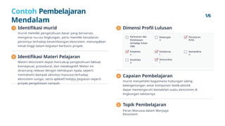 Contoh Pembelajaran
Mendalam
Identifikasi murid
murid memiliki pengetahuan dasar yang bervariasi
mengenai isu-isu lingkungan, perlu memiliki kesadaran
perannya terhadap keseimbangan ekosistem, menunjukkan
minat tinggi dalam kegiatan berbasis proyek.
Identifikasi Materi Pelajaran
Materi ekosistem dapat mencakup pengetahuan faktual,
konseptual, prosedural, dan metakognitif. Materi ini
dirancang relevan dengan kehidupan nyata, seperti
memahami dampak aktivitas manusia terhadap
ekosistem sungai, serta aplikatif melalui kegiatan seperti
proyek pengelolaan sampah.
Dimensi Profil Lulusan
Keimanan dan
Ketakwaan
terhadap Tuhan
YME
Penalaran
Kritis
Kreativita
s
Kolaboras
i
Komunikas
i
Capaian Pembelajaran
murid menyelidiki bagaimana hubungan saling
ketergantungan antar komponen biotik-abiotik
dapat memengaruhi kestabilan suatu ekosistem di
lingkungan sekitarnya.
Topik Pembelajaran
Peran Manusia dalam Menjaga
Ekosistem
IGS_pm
1
2
1/6
Kewargaa
n
Kesehata
n
Kemandiria
n
3
4
5
 