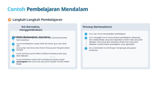 Langkah-Langkah Pembelajaran
Inti (bermakna,
menggembirakan)
Merefleksi (berkesadaran, bermakna)
Penutup (berkesadaran)
Contoh Pembelajaran Mendalam
1
1
1
2
3
4
murid melakukan uji coba proyek dan atau mempresentasikan
hasil proyeknya
murid mendapatkan umpan balik dari teman, guru, dan salah
satu
narasumber dari Komunitas Peduli Ciliwung dan Pengelola Bank
Sampah
murid membuat jurnal refleksi individu terhadap proyek yang
telah dilakukan
murid melakukan evaluasi diri terhadap pencapaian tujuan
pembelajaran
murid menemukan solusi dan atau peran lanjutan mereka setelah
belajar
5
1
2
Guru dan murid menyimpulkan pembelajaran
Guru mengajak murid merencanakan pembelajaran selanjutnya
dan strategi belajar yang akan digunakan (contoh: topik yang akan
dipelajari, mitra yang akan diundang, eksperimen yang akan
dilakukan, sumber/media pembelajaran yang digunakan)
Guru memuliakan murid dengan menghargai pencapaian
proyeknya
3
IGS_pm
 