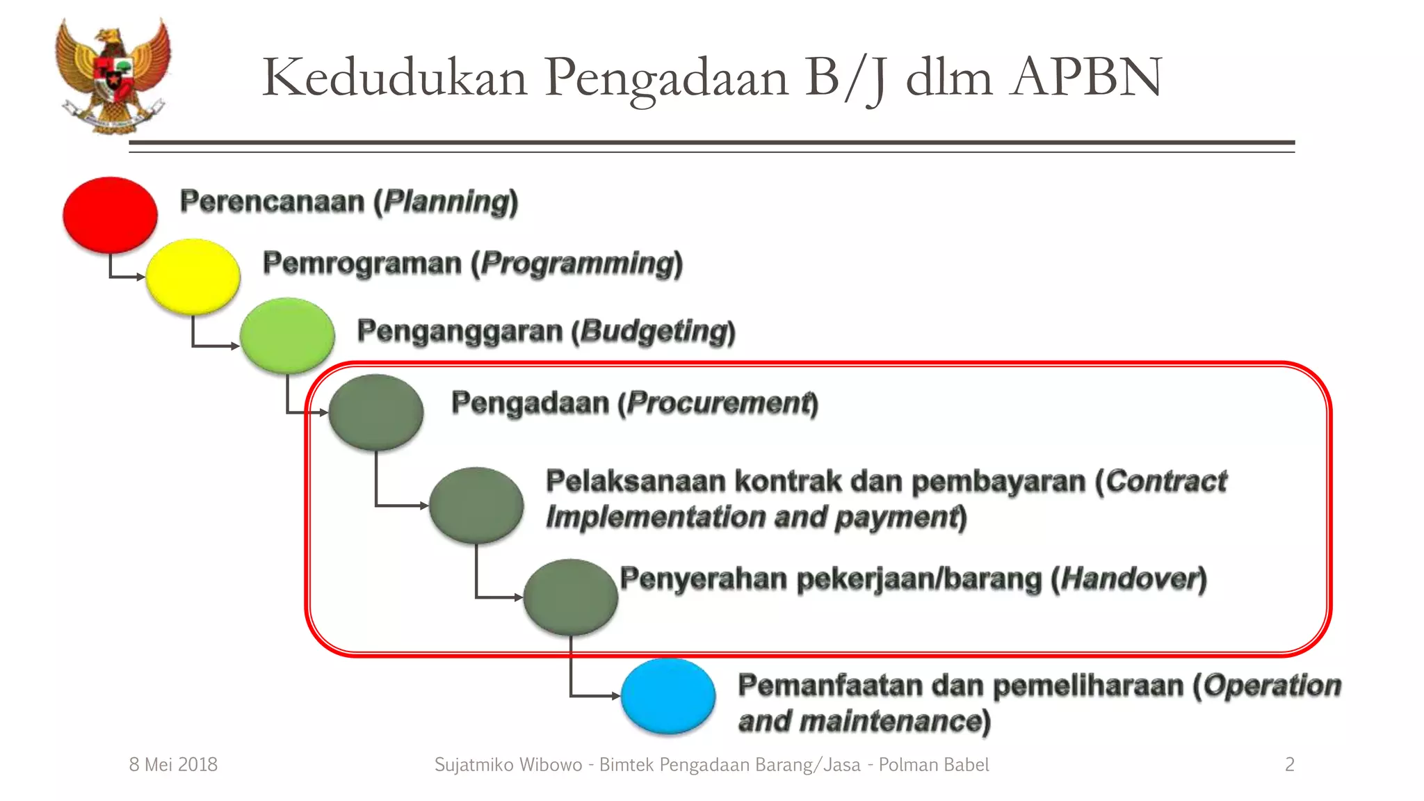 Perencanaan pengadaan Barang dan Jasa Pemerintah | PPTX