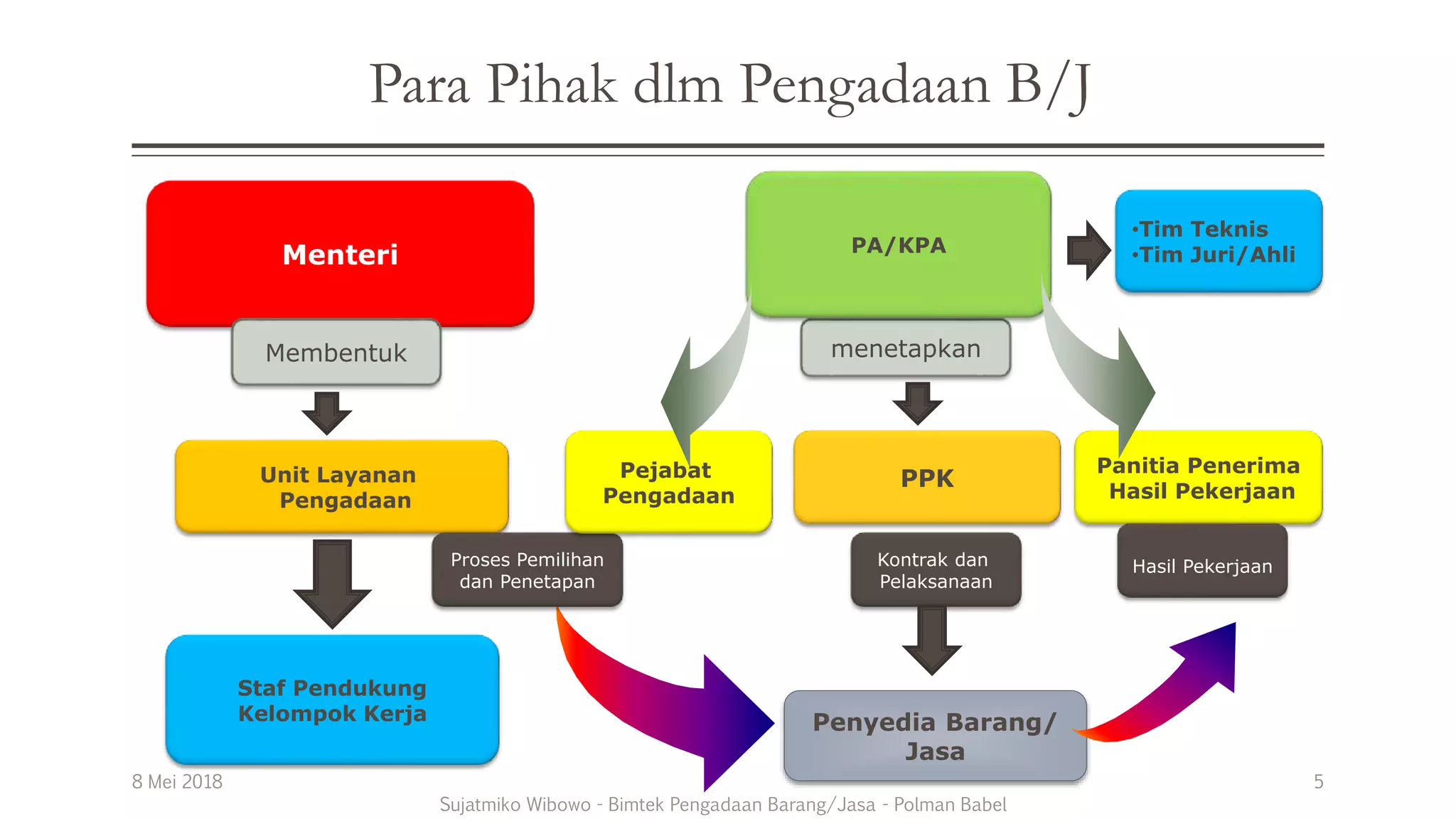 Perencanaan pengadaan Barang dan Jasa Pemerintah | PPTX