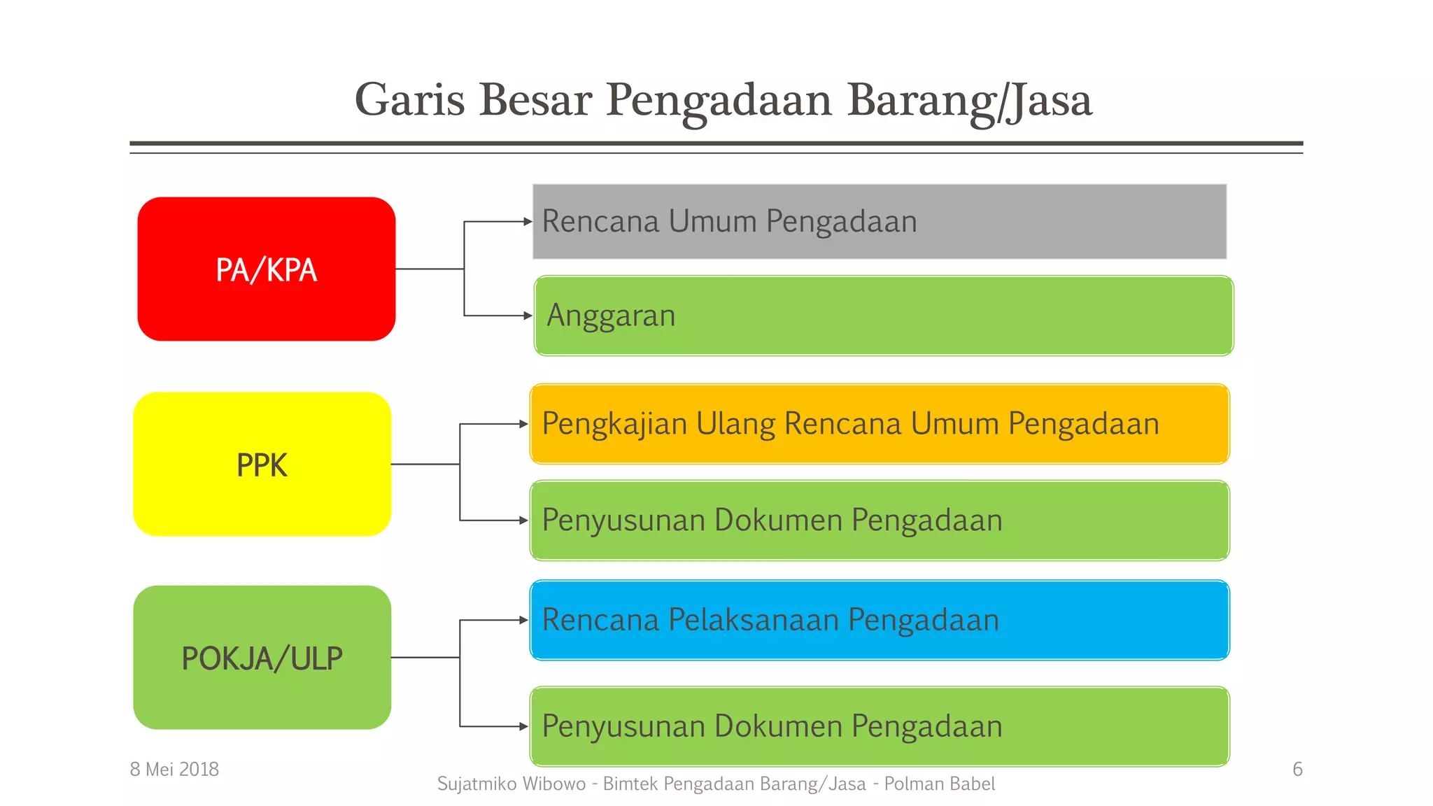 Perencanaan pengadaan Barang dan Jasa Pemerintah | PPTX