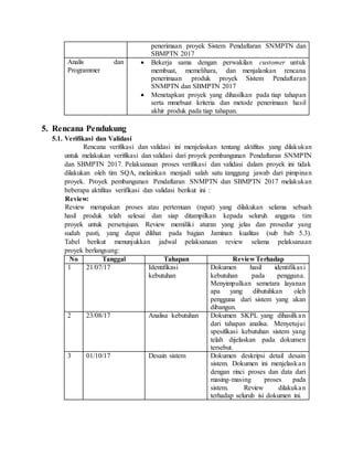 penerimaan proyek Sistem Pendaftaran SNMPTN dan
SBMPTN 2017
Analis dan
Programmer
 Bekerja sama dengan perwakilan customer untuk
membuat, memelihara, dan menjalankan rencana
penerimaan produk proyek Sistem Pendaftaran
SNMPTN dan SBMPTN 2017
 Menetapkan proyek yang dihasilkan pada tiap tahapan
serta mmebuat kriteria dan metode penerimaan hasil
akhir produk pada tiap tahapan.
5. Rencana Pendukung
5.1. Verifikasi dan Validasi
Rencana verifikasi dan validasi ini menjelaskan tentang aktifitas yang dilakukan
untuk melakukan verifikasi dan validasi dari proyek pembangunan Pendaftaran SNMPTN
dan SBMPTN 2017. Pelaksanaan proses verifikasi dan validasi dalam proyek ini tidak
dilakukan oleh tim SQA, melainkan menjadi salah satu tanggung jawab dari pimpinan
proyek. Proyek pembangunan Pendaftaran SNMPTN dan SBMPTN 2017 melakukan
beberapa aktifitas verifikasi dan validasi berikut ini :
Review:
Review merupakan proses atau pertemuan (rapat) yang dilakukan selama sebuah
hasil produk telah selesai dan siap ditampilkan kepada seluruh anggota tim
proyek untuk persetujuan. Review memiliki aturan yang jelas dan prosedur yang
sudah pasti, yang dapat dilihat pada bagian Jaminan kualitas (sub bab 5.3).
Tabel berikut menunjukkan jadwal pelaksanaan review selama pelaksanaan
proyek berlangsung:
No Tanggal Tahapan Review Terhadap
1 21/07/17 Identifikasi
kebutuhan
Dokumen hasil identifikasi
kebutuhan pada pengguna.
Menyimpulkan semetara layanan
apa yang dibutuhkan oleh
pengguna dari sistem yang akan
dibangun.
2 23/08/17 Analisa kebutuhan Dokumen SKPL yang dihasilkan
dari tahapan analisa. Menyetujui
spesifikasi kebutuhan sistem yang
telah dijelaskan pada dokumen
tersebut.
3 01/10/17 Desain sistem Dokumen deskripsi detail desain
sistem. Dokumen ini menjelaskan
dengan rinci proses dan data dari
masing-masing proses pada
sistem. Review dilakukan
terhadap seluruh isi dokumen ini.
 