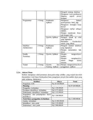 -Mengerti tentang database
-Menguasai tools pembuatan
diagram, seperti power
designer
Programmer 3 Orang Pembuatan
Aplikasi
-Menguasai bahasa
pemrograman html, php
-Menguasai kerangka kerja
laravel
-Menguasai mySql sebagai
DBMS
-Mampu mendesain front-
end dengan baik
Ujicoba Aplikasi -Mengerti teknik uji coba
yang digunakan
-Memahasi keseluruhan
sistem yang dibuat
Database
Administrator
2 Orang Pembuatan
Aplikasi
-Mengerti struktur database
yang digunakan
-Mampu menentukan hak
akses
Quality
Assurance
1 Orang Ujicoba Aplikasi -Mampu mengevaluasi
kualitas
-Mampu menginspeksi
sistem hingga sesuai
rencana
Trainer 2 Orang Ujicoba dan
Training Aplikasi
-Mampu mengsosialisasikan
penggunaan aplikasi
3.2.4. Alokasi Dana
Berikut merupakan tabel pemetaan dana pada setiap aktifitas yang terjadi dan telah
diasumsikan total biaya berdasarkan lama pengerjaan proyek dan sumber daya yang
telah terhitung didalamnya:
Aktifitas Biaya Total
Pengadaan 4 PC Rp 20.520.000,00
Planning Rp 47.520.000,00
Penggalian kebutuhan Rp 3.100.000,00
Persiapan identifikasi kebutuhan Rp 4.275.000,00
Pelaksanaan identifikasi kebutuhan Rp 2.125.000,00
Pengolahan dan penyimpulan hasil
identifikasi
Rp 1.500.000,00
Total biaya penggalian kebutuhan Rp 11.000.000,00
Analisa kebutuhan Rp 21.000.000,00
Identifikasi view point Rp 2.150.000,00
Strukturisasi view point Rp 2.000.000,00
 
