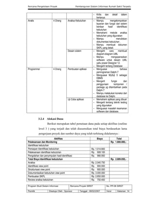 Rencana Pengelolaan Proyek Pembangunan Sistem Informasi Rumah Sakit Terpadu
Program Studi Sistem Informasi Rencana Proyek SIRST No. PP-06 SIRST
Pemilik Disetujui Oleh : Sponsor Tanggal : 08/02/2007 Versi Halaman 14
- Kritis dan detail dalam
bertanya.
Analis 4 Orang Analisa Kebutuhan - Mampu mengelompokkan
layanan dan fungsi dari sistem
berdsar hasil identifikasi
kebutuhan
- Memahami metode analisa
kebutuhan yang digunakan
- Mampu menuliskan
dokumentasi kebutuhan .
- Mampu membuat dokumen
SKPL yang detail.
Desain sistem - Mengerti cara membuat
diagram-diagram UML
- Mampu mengoperasikan
software untuk desain UML
yaitu power Designer 12.
- Mengerti tentang Database
Programmer 4 Orang Pembuatan aplikasi - Menguasai bahasa
pemrograman Delphi 7
- Menguasai MySql 5 sebagai
DBMS
- Mengerti fungsi dan
penggunaan komponen /
package yg ditambahkan pada
Delphi 7
- Mampu melakukan koneksi dari
database ke Delphi.
Uji Coba aplikasi - Memahami aplikasi yang dibuat
- Mengerti tentang teknik testing
yang digunakan
- Menguasai masalah keamanan
software dan database.
3.2.4 Alokasi Dana
Berikut merupakan tabel pemetaan dana pada setiap aktifitas (outline
level 3 ) yang terjadi dan telah diasumsikan total biaya berdasarkan lama
pengerjaan proyek dan sumber daya yang telah terhitung didalamnya :
Aktifitas Biaya Total
Pelaksanaan dan Monitoring Rp. 1.800.000,-
Identifikasi kebutuhan
Persiapan Identifikasi kebutuhan Rp. 1.014.800
Pelaksanaan identifkasi kebutuhan Rp. 908.100
Pengolahan dan penyimpulan hasil identifikasi Rp. 966.950
Total Biaya Identifikasi kebutuhan Rp. 2.889.850,-
Analisa Rp. 2.040.750
Identifikasi view point Rp. 900.000
Strukturisasi view point Rp. 900.000
Dokumentasikan kebutuhan view point Rp. 3.000.000
Pembuatan SKPL Rp. 2.850.000
Review analisa kebutuhan Rp. 750.400
 
