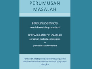 PERUMUSAN
MASALAH
BERDASAR IDENTIFIKASI
masalah rendahnya motivasi

BERDASAR ANALISIS MASALAH
perbaikan strategi pembelajaran
↓
pembelajaran kooperatif

Pemilihan strategi itu berdasar kajian peneliti
bersamaan ketika memilih masalah yang akan
diangkat

 