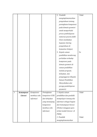 2. Pendidik
mengimplementasikan
pengetahuan tentang
peningkatan kompetensi
pada domain geometri
untuk memperbaiki
proses pembelajaran
numerasi peserta didik
(Guru melakukan
kegiatan sharing
pengetahuan di
komunitas belajar)
3. Kepala satuan
pendidikan mendorong
perbaikan terhadap
kompetensi pada
domain geometri di
satuan pendidikan
melalui program,
kebijakan, dan
penganggaran (Kepala
Satuan Pendidikan
Menyediakan alat
peraga pembelajaran
geometri)
Tidak
Ya
3 Kemampuan
Literasi
Kompetensi
membaca teks
informasi
Peningkatan
kompetensi GTK
dan kebijakan
yang menunjang
kompetensi
membaca teks
informasi
1. Kepala satuan
pendidikan dan pendidik
mempelajari tentang teks
informasi sebagai bagian
dari kemampuan literasi
(Diskusi mingguan guru
terkait modul Literasi di
PMM)
2. Pendidik
mengimplementasikan
Tidak
Tidak
 