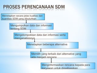 Menetapkan secara jelas kualitas dan
kuantitas SDM yang dibutuhkan
Mengumpulkan data dan informasi
tentang SDM
Mengelompokkan data dan informasi serta
menganalisisnya
Menetapkan beberapa alternative
Memilih yang terbaik dari alternative yang
ada menjadi rencana
Menginformasikan rencana kepada para
karyawan untuk direalisasikan
 