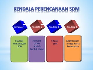 Kendala 1 Kendala 2 Kendala 3 Kendala 4
Standar
kemampuan
SDM
Manusia
(SDM)
Adalah
Mahluk Hidup
Situasi
SDM
Kebjksanaan
Tenaga Kerja
Pemerintah
 