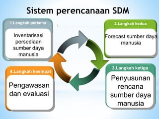 4.Langkah keempat
Pengawasan
dan evaluasi
1.Langkah pertama
Inventarisasi
persediaan
sumber daya
manusia
3.Langkah ketiga
Penyusunan
rencana
sumber daya
manusia
2.Langkah kedua
Forecast sumber daya
manusia
 