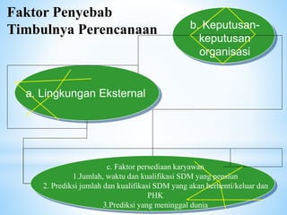 Faktor Penyebab
Timbulnya Perencanaan
a. Lingkungan Eksternal
b. Keputusan-
keputusan
organisasi
c. Faktor persediaan karyawan
1.Jumlah, waktu dan kualifikasi SDM yang pensiun
2. Prediksi jumlah dan kualifikasi SDM yang akan berhenti/keluar dan
PHK
3.Prediksi yang meninggal dunia
 