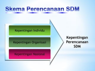 Kepentingan Individu
Kepentingan Organisasi
Kepentingan Nasional
Kepentingan
Perencanaan
SDM
 
