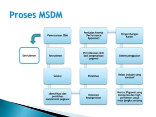 Penilaian kinerja
                                                         Pengembangan
              Perencanaan SDM      (Performance
                                                             karier
                                     Appraisal)




                                  Penyelarasan skill
Dekruitmen     Rekruitmen         dan pengetahuan       Sistem penggajian
                                      pegawai




                                                       Relasi industri yang
                  Seleksi             Pelatihan
                                                             kondusif




                                                       Muncul Pegawai yang
               Identifikasi dan
                                      Orientasi        kompeten dan high-
                  pemilihan
                                    kepegawaian          performer untuk
             kompetensi pegawai
                                                       masa jangka panjang
 