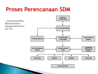 __Armstrong (2006),
Human Resource
Management Practice,
hal. 370.
 